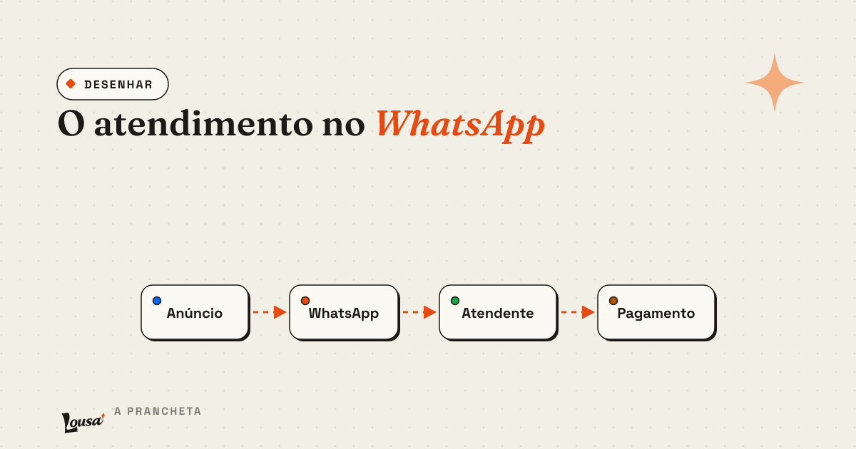 Como desenhar o atendimento no WhatsApp antes de ligar o robô