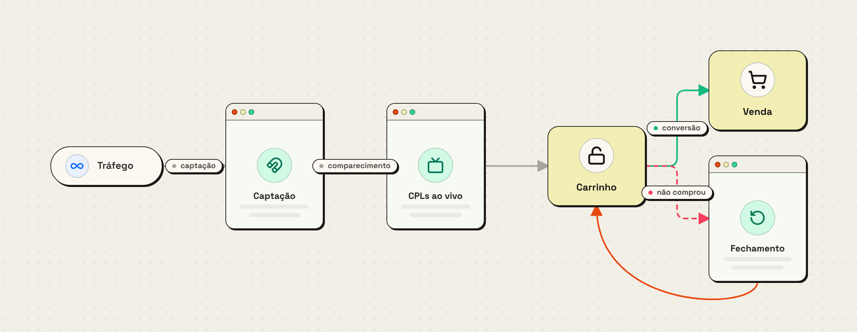 Diagrama do funil de um lançamento: o tráfego entra na captação, passa pelas CPLs ao vivo, chega ao carrinho aberto e à venda, com um laço de fechamento para quem entrou mas não comprou.