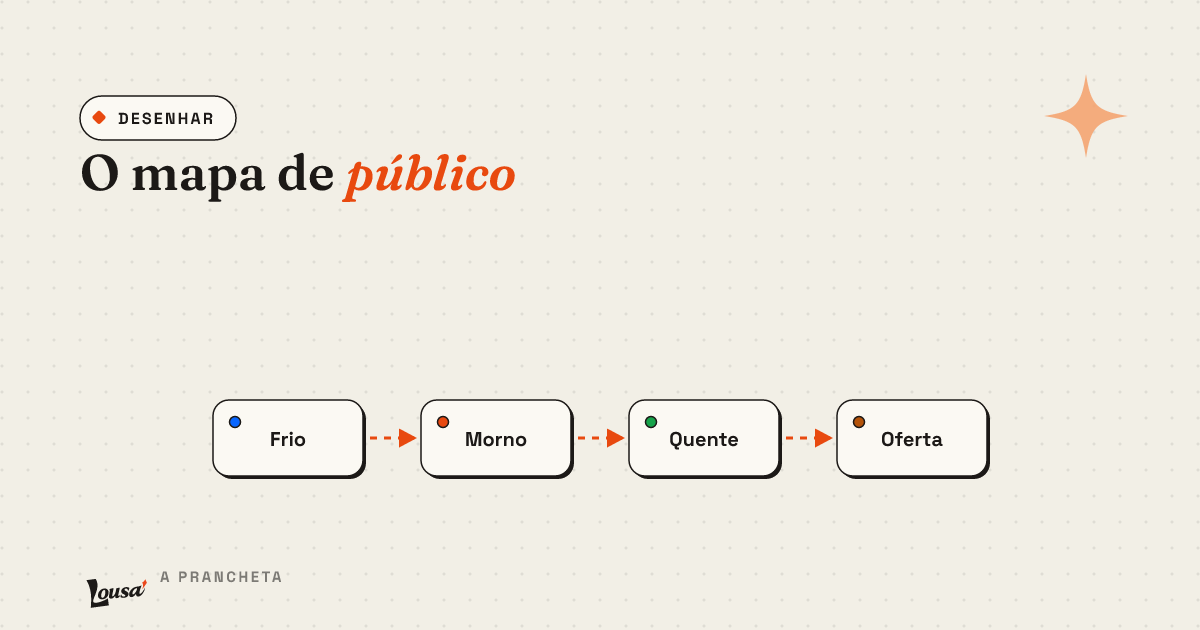 O mapa de público: frio, morno e quente, e por que você fala com a pessoa errada