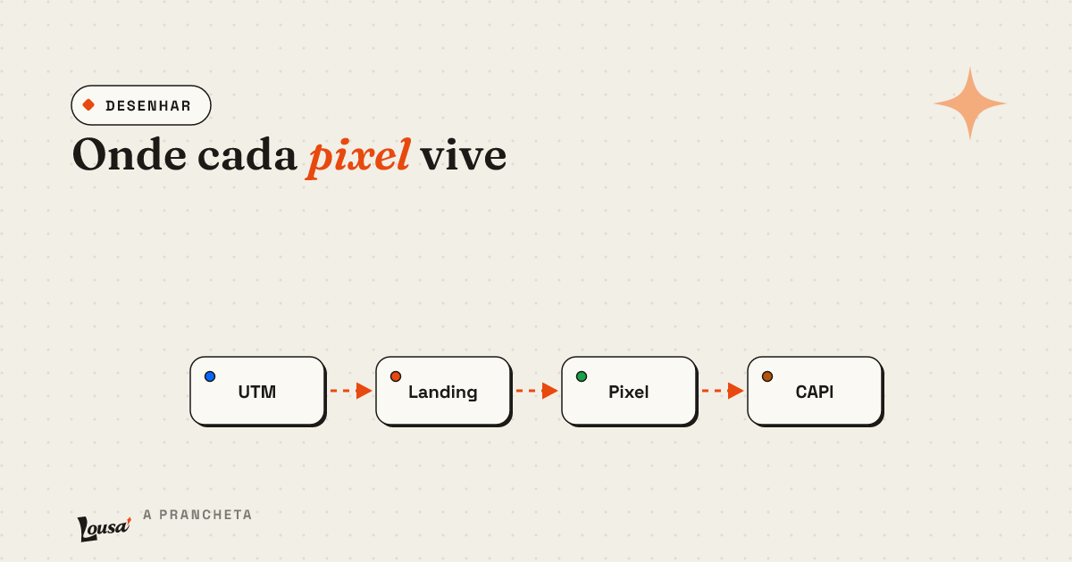 Onde cada pixel e evento vive: o mapa de rastreamento que quase ninguém faz