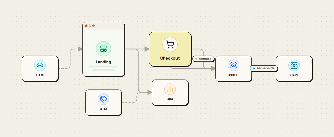 Mapa de rastreamento desenhado na Lousa: a UTM marca a origem do clique na landing, que leva ao checkout; a landing e o checkout disparam o pixel, que envia também pela CAPI no servidor; em paralelo, a landing e o GTM alimentam o GA4 para análise.