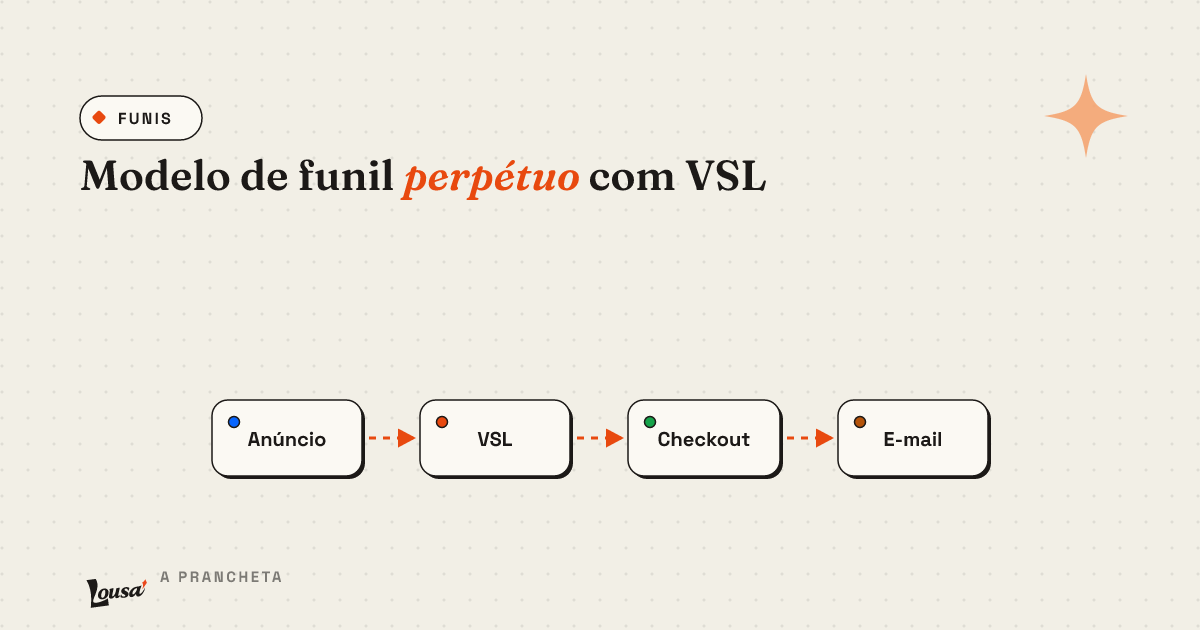 Modelo de funil perpétuo com VSL pra copiar