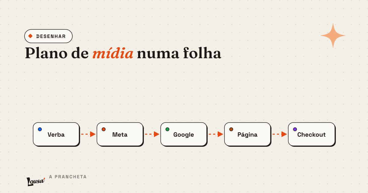 Plano de mídia numa folha: como dividir a verba entre canais sem chutar